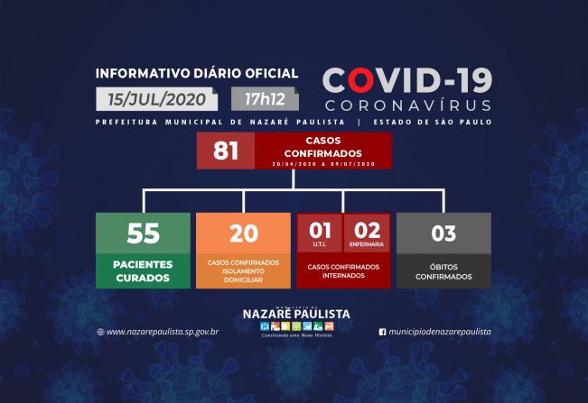 Comitê Municipal de prevenção e combate ao COVID-19/coronavírus de Nazaré Paulista atualiza casos no município (15/07)