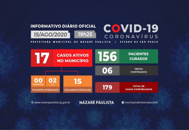 Comitê Municipal de prevenção e combate ao COVID-19/coronavírus de Nazaré Paulista atualiza casos no município (15/08)