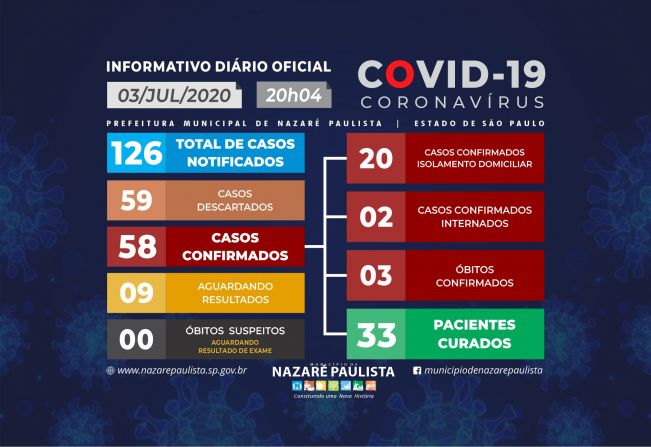 Comitê Municipal de prevenção e combate ao COVID-19/coronavírus de Nazaré Paulista atualiza casos no município (03/07)