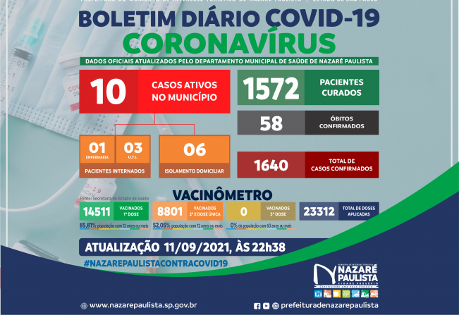 COMITÊ MUNICIPAL DE PREVENÇÃO E COMBATE AO COVID-20/CORONAVÍRUS DE NAZARÉ PAULISTA ATUALIZA CASOS NO MUNICÍPIO (11/09)