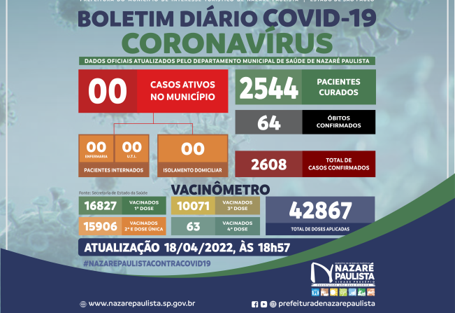 Comitê Municipal de Prevenção e Combate a Covid-19/coronavírus de Nazaré Paulista atualiza casos no município (18/04)