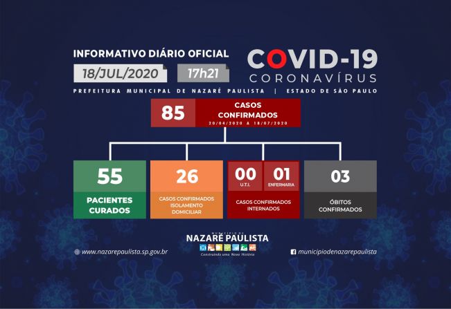 Comitê Municipal de prevenção e combate ao COVID-19/coronavírus de Nazaré Paulista atualiza casos no município (18/07)