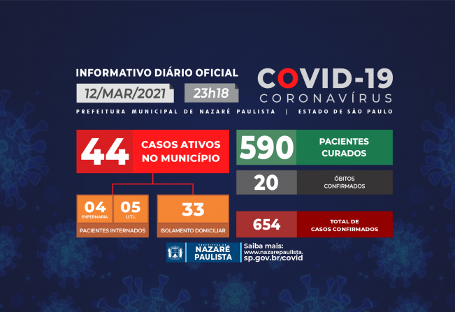 COMITÊ MUNICIPAL DE PREVENÇÃO E COMBATE AO COVID-19/CORONAVÍRUS DE NAZARÉ PAULISTA ATUALIZA CASOS NO MUNICÍPIO (12/03)