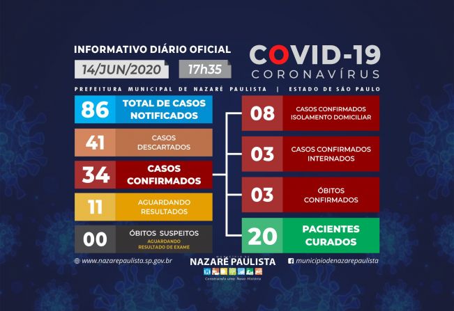 Comitê Municipal de prevenção e combate ao COVID-19/coronavírus de Nazaré Paulista atualiza casos no município (14/06)
