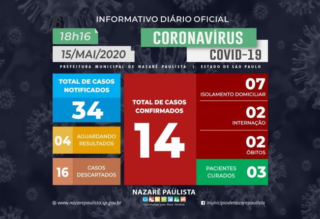 Comitê Municipal de prevenção e combate ao COVID-19/coronavírus de Nazaré Paulista atualiza casos no município (15/05)