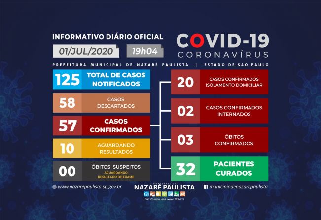 Comitê Municipal de prevenção e combate ao COVID-19/coronavírus de Nazaré Paulista atualiza casos no município (01/07)