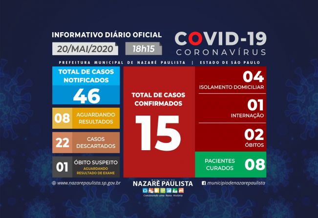 Comitê Municipal de prevenção e combate ao COVID-19/coronavírus de Nazaré Paulista atualiza casos no município (20/05)