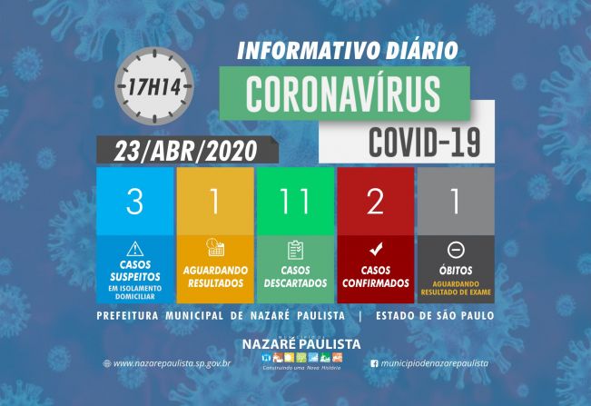 Comitê Municipal de prevenção e combate ao COVID-19/coronavírus de Nazaré Paulista atualiza casos no município (23/04)