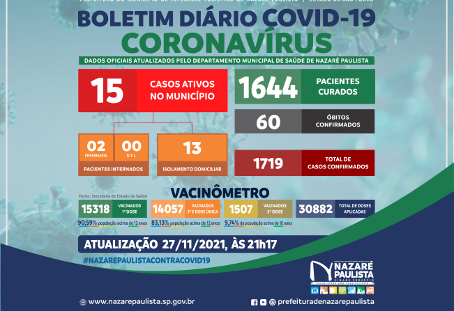 COMITÊ MUNICIPAL DE PREVENÇÃO E COMBATE AO COVID-20/CORONAVÍRUS DE NAZARÉ PAULISTA ATUALIZA CASOS NO MUNICÍPIO (27/11)