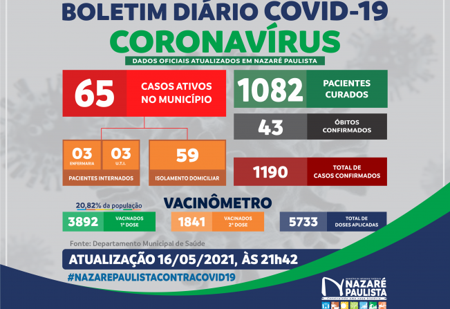 COMITÊ MUNICIPAL DE PREVENÇÃO E COMBATE AO COVID-20/CORONAVÍRUS DE NAZARÉ PAULISTA ATUALIZA CASOS NO MUNICÍPIO (16/05)