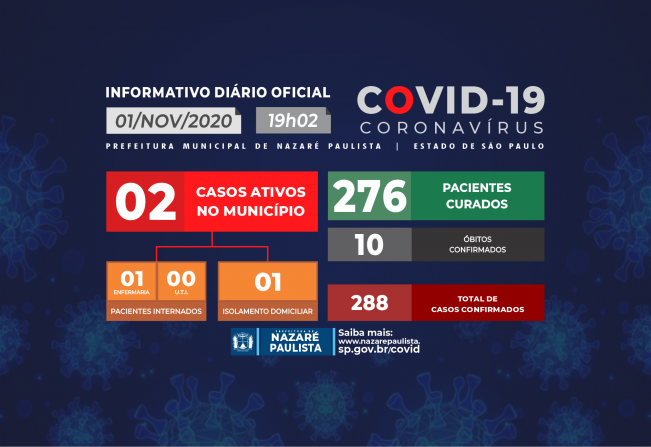 Comitê Municipal de prevenção e combate ao COVID-19/coronavírus de Nazaré Paulista atualiza casos no município (01/11)