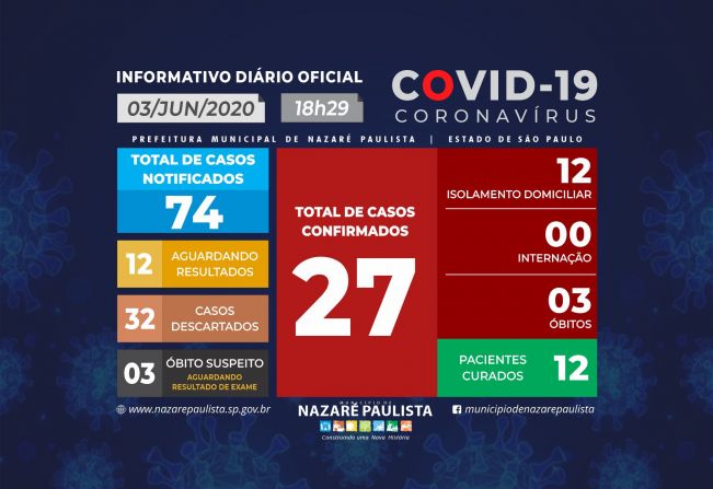 Comitê Municipal de prevenção e combate ao COVID-19/coronavírus de Nazaré Paulista atualiza casos no município (03/06)
