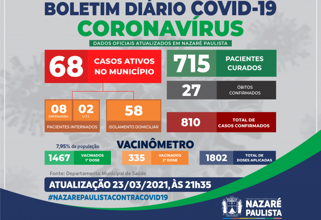 Comitê Municipal de Prevenção e Combate ao Covid-19/Coronavírus de Nazaré Paulista atualiza casos no município (24/03)