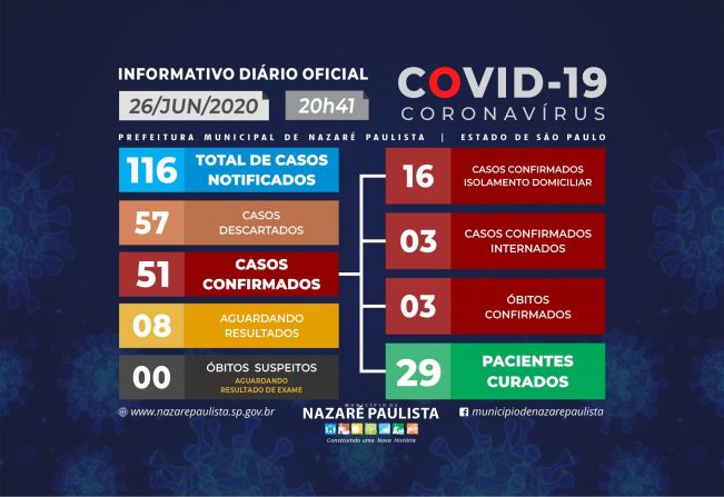 Comitê Municipal de prevenção e combate ao COVID-19/coronavírus de Nazaré Paulista atualiza casos no município (26/06)