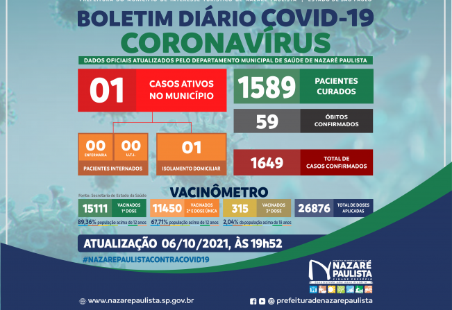 COMITÊ MUNICIPAL DE PREVENÇÃO E COMBATE AO COVID-20/CORONAVÍRUS DE NAZARÉ PAULISTA ATUALIZA CASOS NO MUNICÍPIO (06/10)