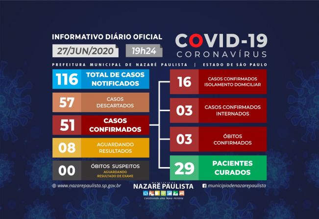 Comitê Municipal de prevenção e combate ao COVID-19/coronavírus de Nazaré Paulista atualiza casos no município (27/06)