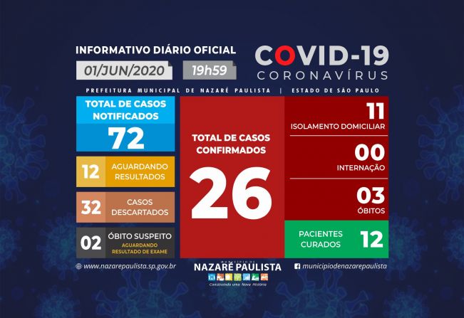 Comitê Municipal de prevenção e combate ao COVID-19/coronavírus de Nazaré Paulista atualiza casos no município (01/06)