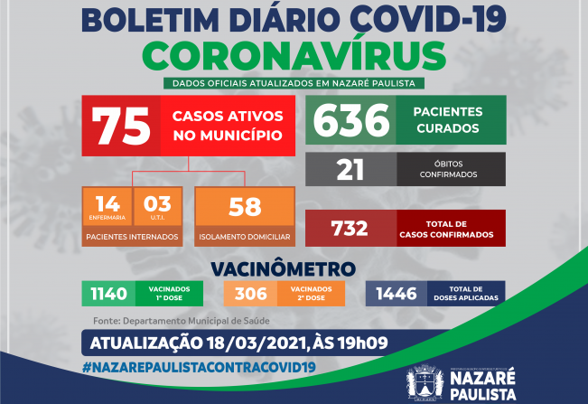 Comitê Municipal de Prevenção e Combate ao Covid-19/Coronavírus de Nazaré Paulista atualiza casos no município (18/03)