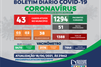 COMITÊ MUNICIPAL DE PREVENÇÃO E COMBATE AO COVID-20/CORONAVÍRUS DE NAZARÉ PAULISTA ATUALIZA CASOS NO MUNICÍPIO (18/06)