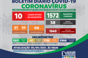 COMITÊ MUNICIPAL DE PREVENÇÃO E COMBATE AO COVID-20/CORONAVÍRUS DE NAZARÉ PAULISTA ATUALIZA CASOS NO MUNICÍPIO (05/09)