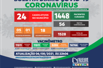 COMITÊ MUNICIPAL DE PREVENÇÃO E COMBATE AO COVID-20/CORONAVÍRUS DE NAZARÉ PAULISTA ATUALIZA CASOS NO MUNICÍPIO (06/08)