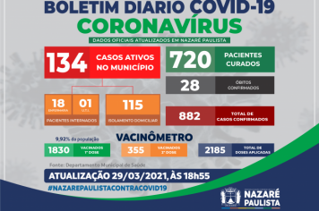 COMITÊ MUNICIPAL DE PREVENÇÃO E COMBATE AO COVID-19/CORONAVÍRUS DE NAZARÉ PAULISTA ATUALIZA CASOS NO MUNICÍPIO (29/03)