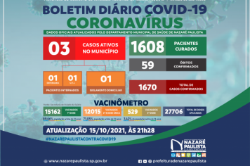 COMITÊ MUNICIPAL DE PREVENÇÃO E COMBATE AO COVID-20/CORONAVÍRUS DE NAZARÉ PAULISTA ATUALIZA CASOS NO MUNICÍPIO (15/10)