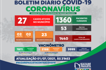 COMITÊ MUNICIPAL DE PREVENÇÃO E COMBATE AO COVID-20/CORONAVÍRUS DE NAZARÉ PAULISTA ATUALIZA CASOS NO MUNICÍPIO (01/07)