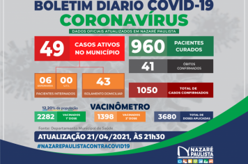 COMITÊ MUNICIPAL DE PREVENÇÃO E COMBATE AO COVID-20/CORONAVÍRUS DE NAZARÉ PAULISTA ATUALIZA CASOS NO MUNICÍPIO (21/04)