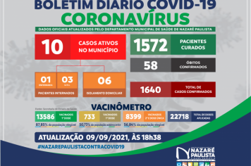 COMITÊ MUNICIPAL DE PREVENÇÃO E COMBATE AO COVID-20/CORONAVÍRUS DE NAZARÉ PAULISTA ATUALIZA CASOS NO MUNICÍPIO (09/09)