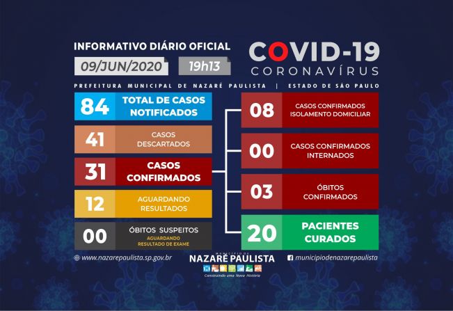 Comitê Municipal de prevenção e combate ao COVID-19/coronavírus de Nazaré Paulista atualiza casos no município (09/06)