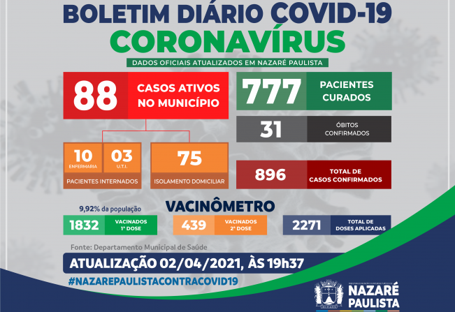 COMITÊ MUNICIPAL DE PREVENÇÃO E COMBATE AO COVID-19/CORONAVÍRUS DE NAZARÉ PAULISTA ATUALIZA CASOS NO MUNICÍPIO (02/04)