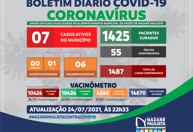 COMITÊ MUNICIPAL DE PREVENÇÃO E COMBATE AO COVID-20/CORONAVÍRUS DE NAZARÉ PAULISTA ATUALIZA CASOS NO MUNICÍPIO (24/07)