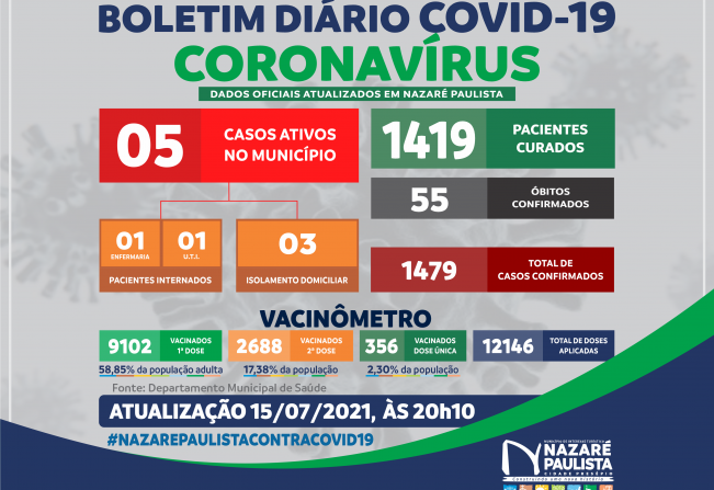 COMITÊ MUNICIPAL DE PREVENÇÃO E COMBATE AO COVID-20/CORONAVÍRUS DE NAZARÉ PAULISTA ATUALIZA CASOS NO MUNICÍPIO (15/07)