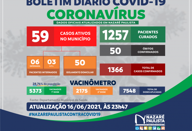 COMITÊ MUNICIPAL DE PREVENÇÃO E COMBATE AO COVID-20/CORONAVÍRUS DE NAZARÉ PAULISTA ATUALIZA CASOS NO MUNICÍPIO (16/06)