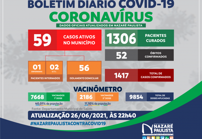 COMITÊ MUNICIPAL DE PREVENÇÃO E COMBATE AO COVID-20/CORONAVÍRUS DE NAZARÉ PAULISTA ATUALIZA CASOS NO MUNICÍPIO (26/06)