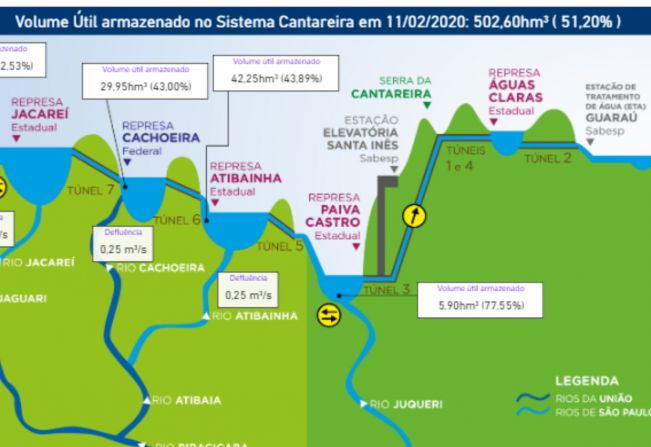 Prefeitura e Sabesp desmentem boatos sobre abertura de comportas na Represa Atibainha em Nazaré Paulista