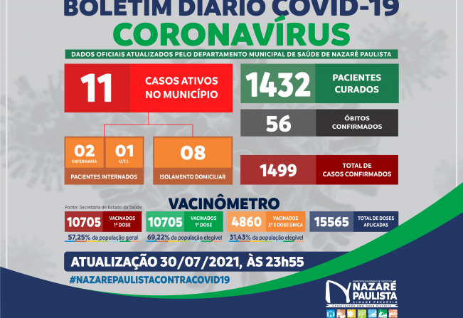 COMITÊ MUNICIPAL DE PREVENÇÃO E COMBATE AO COVID-20/CORONAVÍRUS DE NAZARÉ PAULISTA ATUALIZA CASOS NO MUNICÍPIO (30/07)