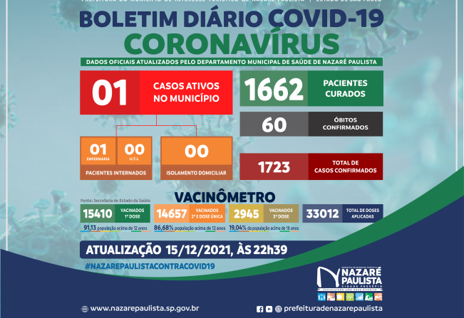 COMITÊ MUNICIPAL DE PREVENÇÃO E COMBATE AO COVID-20/CORONAVÍRUS DE NAZARÉ PAULISTA ATUALIZA CASOS NO MUNICÍPIO (15/12)