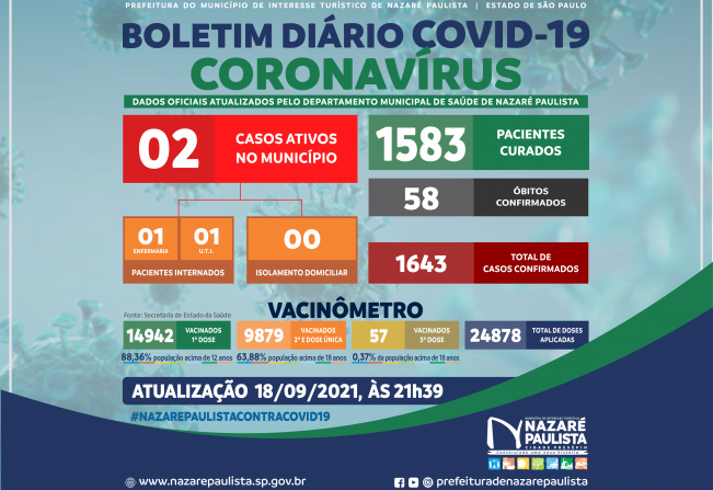 COMITÊ MUNICIPAL DE PREVENÇÃO E COMBATE AO COVID-20/CORONAVÍRUS DE NAZARÉ PAULISTA ATUALIZA CASOS NO MUNICÍPIO (18/09)