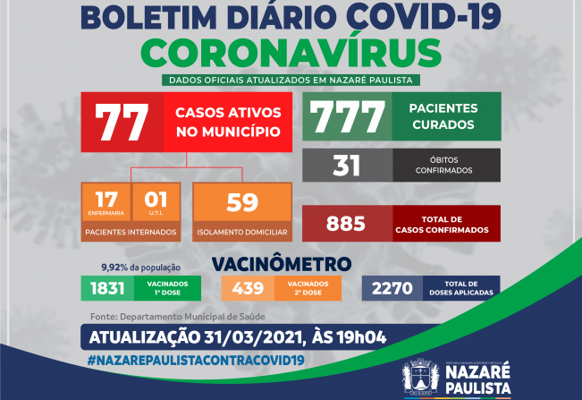 COMITÊ MUNICIPAL DE PREVENÇÃO E COMBATE AO COVID-19/CORONAVÍRUS DE NAZARÉ PAULISTA ATUALIZA CASOS NO MUNICÍPIO (31/03)