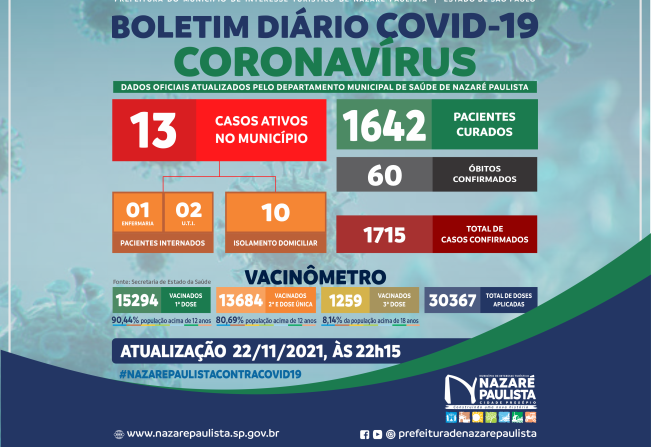 COMITÊ MUNICIPAL DE PREVENÇÃO E COMBATE AO COVID-20/CORONAVÍRUS DE NAZARÉ PAULISTA ATUALIZA CASOS NO MUNICÍPIO (22/11)