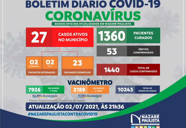 COMITÊ MUNICIPAL DE PREVENÇÃO E COMBATE AO COVID-20/CORONAVÍRUS DE NAZARÉ PAULISTA ATUALIZA CASOS NO MUNICÍPIO (01/07)