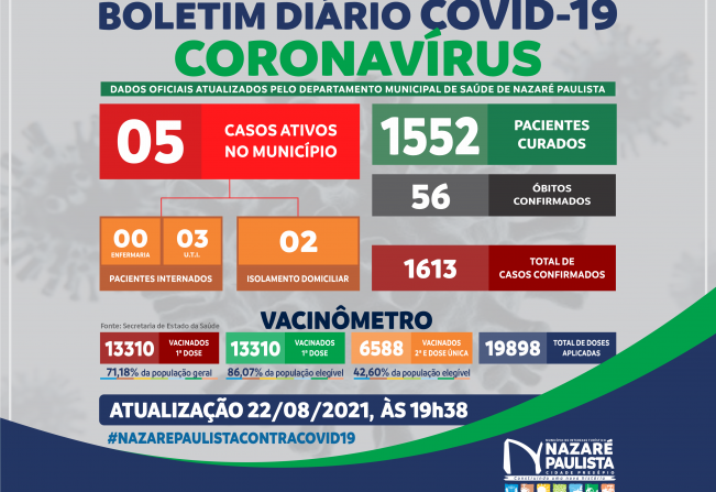 COMITÊ MUNICIPAL DE PREVENÇÃO E COMBATE AO COVID-20/CORONAVÍRUS DE NAZARÉ PAULISTA ATUALIZA CASOS NO MUNICÍPIO (22/08)