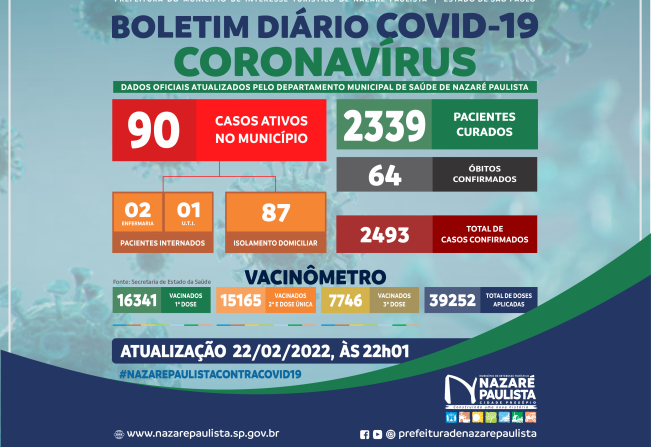 COMITÊ MUNICIPAL DE PREVENÇÃO E COMBATE AO COVID-20/CORONAVÍRUS DE NAZARÉ PAULISTA ATUALIZA CASOS NO MUNICÍPIO (22/02)