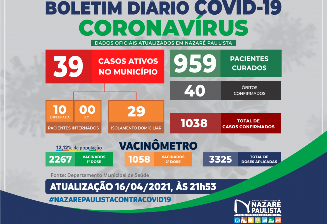 COMITÊ MUNICIPAL DE PREVENÇÃO E COMBATE AO COVID-19/CORONAVÍRUS DE NAZARÉ PAULISTA ATUALIZA CASOS NO MUNICÍPIO (16/04)